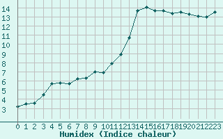 Courbe de l'humidex pour Niort (79)