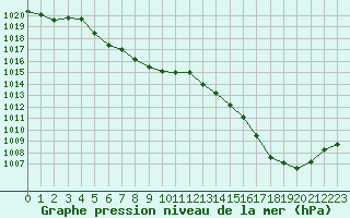 Courbe de la pression atmosphrique pour Chatelus-Malvaleix (23)