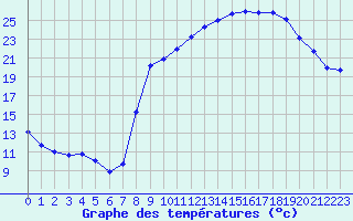 Courbe de tempratures pour Sain-Bel (69)