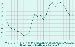 Courbe de l'humidex pour Pointe de Socoa (64)