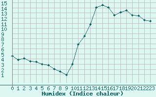 Courbe de l'humidex pour Lussat (23)