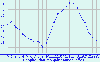 Courbe de tempratures pour Mirebeau (86)