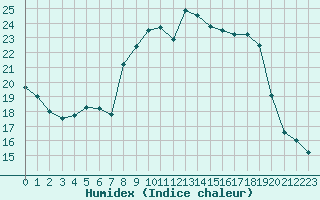 Courbe de l'humidex pour Nice (06)