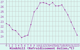 Courbe du refroidissement olien pour Solenzara - Base arienne (2B)