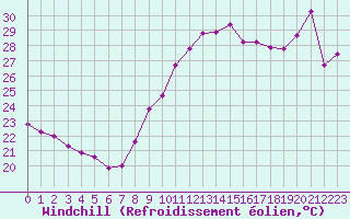 Courbe du refroidissement olien pour Bziers-Centre (34)