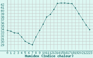 Courbe de l'humidex pour Orange (84)