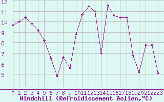 Courbe du refroidissement olien pour Grenoble/St-Etienne-St-Geoirs (38)