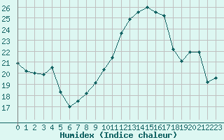 Courbe de l'humidex pour Cap Gris-Nez (62)