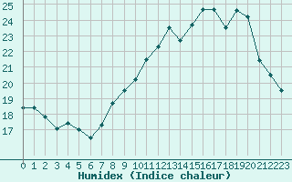 Courbe de l'humidex pour Lannion (22)