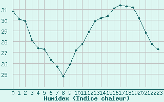 Courbe de l'humidex pour Jan (Esp)