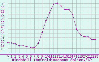 Courbe du refroidissement olien pour Saint-Philbert-de-Grand-Lieu (44)