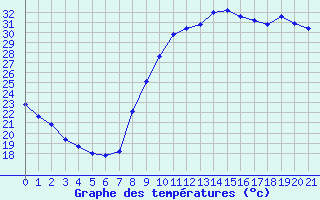 Courbe de tempratures pour Les Pennes-Mirabeau (13)
