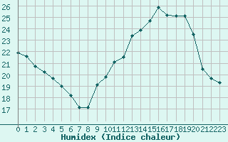 Courbe de l'humidex pour Agen (47)