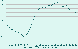 Courbe de l'humidex pour Nice (06)