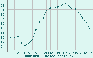 Courbe de l'humidex pour Estres-la-Campagne (14)