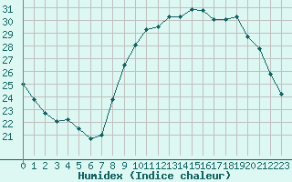 Courbe de l'humidex pour Sainte-Ouenne (79)