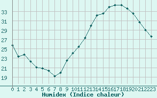 Courbe de l'humidex pour Lyon - Bron (69)