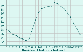 Courbe de l'humidex pour Thoiras (30)