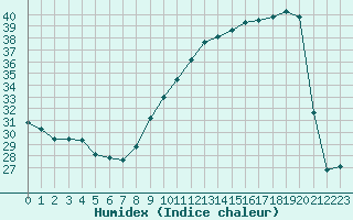 Courbe de l'humidex pour Montauban (82)