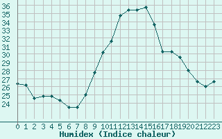 Courbe de l'humidex pour Cap Ferret (33)