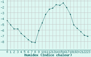 Courbe de l'humidex pour Chatelus-Malvaleix (23)