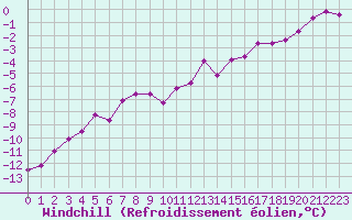 Courbe du refroidissement olien pour Chamonix-Mont-Blanc (74)