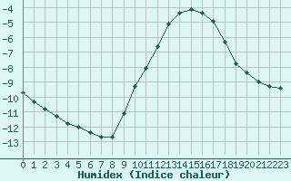 Courbe de l'humidex pour Saint-Yrieix-le-Djalat (19)