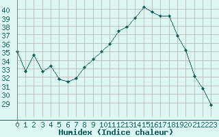 Courbe de l'humidex pour Orschwiller (67)