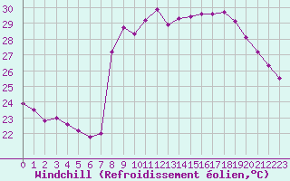 Courbe du refroidissement olien pour Cavalaire-sur-Mer (83)