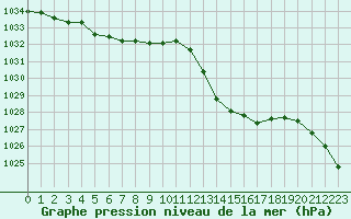 Courbe de la pression atmosphrique pour Pau (64)