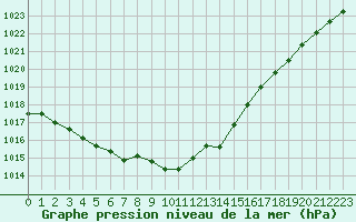 Courbe de la pression atmosphrique pour Brignogan (29)