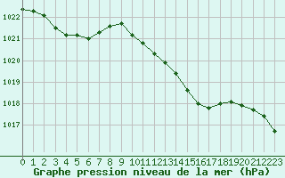 Courbe de la pression atmosphrique pour Ile Rousse (2B)