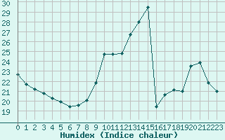 Courbe de l'humidex pour Saint-Bonnet-de-Bellac (87)