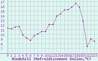 Courbe du refroidissement olien pour Saint-Dizier (52)
