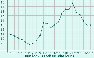 Courbe de l'humidex pour Lemberg (57)