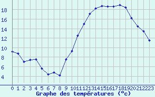 Courbe de tempratures pour Angoulme - Brie Champniers (16)