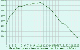 Courbe de la pression atmosphrique pour Montauban (82)