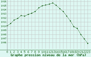 Courbe de la pression atmosphrique pour Saint-Nazaire (44)