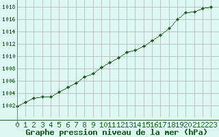 Courbe de la pression atmosphrique pour Verneuil (78)