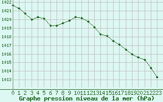 Courbe de la pression atmosphrique pour Corsept (44)