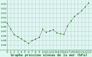 Courbe de la pression atmosphrique pour Le Luc - Cannet des Maures (83)