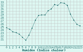 Courbe de l'humidex pour Nmes - Garons (30)