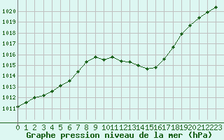 Courbe de la pression atmosphrique pour Eygliers (05)