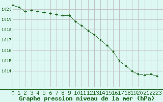 Courbe de la pression atmosphrique pour Orschwiller (67)