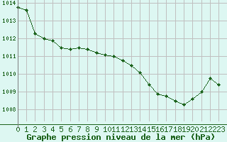 Courbe de la pression atmosphrique pour Ancey (21)