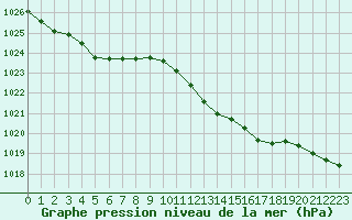 Courbe de la pression atmosphrique pour Herbault (41)