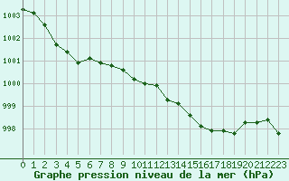 Courbe de la pression atmosphrique pour Anglars St-Flix(12)