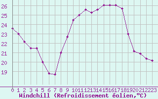Courbe du refroidissement olien pour Trappes (78)