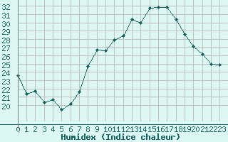 Courbe de l'humidex pour Nmes - Garons (30)