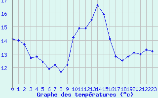 Courbe de tempratures pour Sanary-sur-Mer (83)